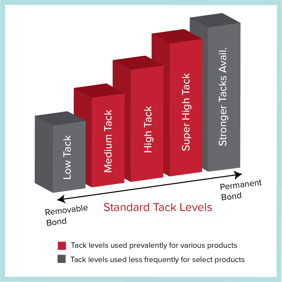 Glue Dots Chart showing low tack and high tack adhesive strength